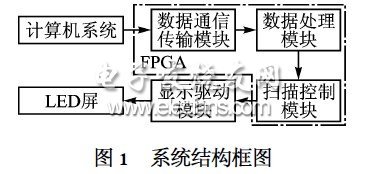 基于μC/OS2II的LED顯示屏控制器系統(tǒng)框圖