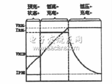 手機(jī)電池充電曲線