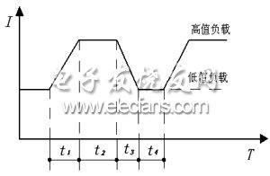 動態(tài)負(fù)載模式定義