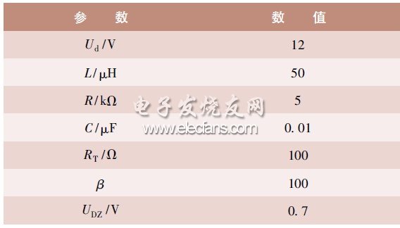 表1 仿真參數(shù)設(shè)置表