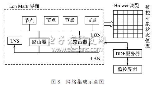 LonMark組網(wǎng)界面網(wǎng)絡(luò)集成圖