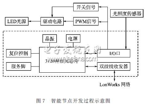 智能節(jié)點(diǎn)開發(fā)過程圖