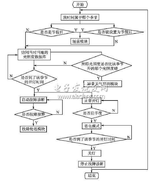 基于LonWorks的照明控制系統(tǒng)設計流程圖
