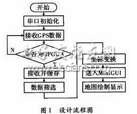 GPS與嵌入式系統(tǒng)融合的定位平臺(tái)軟件流程