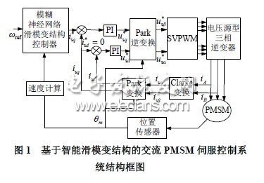 智能滑模變結構控制的交流伺服控制系統(tǒng)