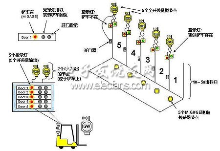 工業(yè)無線網(wǎng)絡(luò)系統(tǒng)DX70在垃圾處理過程中的控制圖