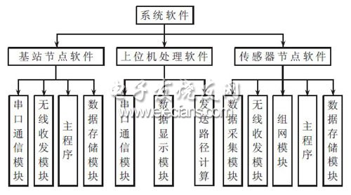 無(wú)線傳感器網(wǎng)絡(luò)系統(tǒng)軟件圖