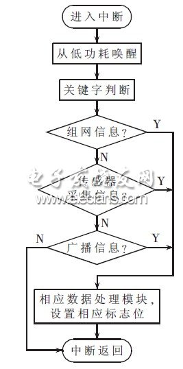 無(wú)線傳感器網(wǎng)絡(luò)接收中斷框圖