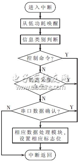 無(wú)線傳感器網(wǎng)絡(luò)串口中斷圖