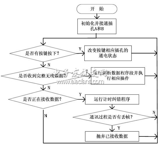 排插操作控制系統(tǒng)流程圖