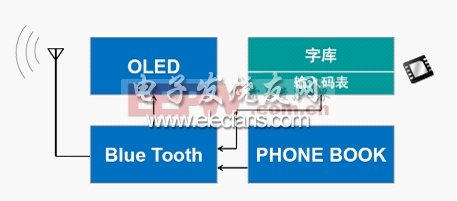 高通半導(dǎo)體藍(lán)牙子機(jī)漢字解決方案系統(tǒng)框圖