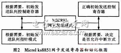 Mierel網卡發(fā)送寄存器的初始化框圖