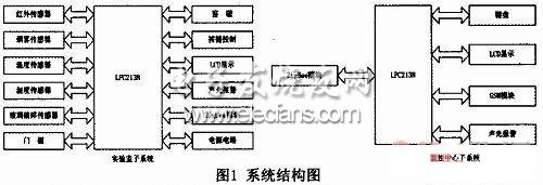 基于GSM和ZigBee的實驗室安防系統(tǒng)的設計