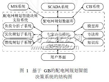 GIS系統(tǒng)在配電網規(guī)劃設計中的應用