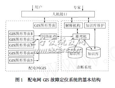 基于GIS的配電網(wǎng)故障定位系統(tǒng)