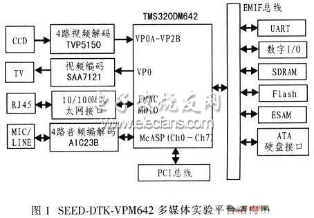SEED-DTK-VPM642多媒體實(shí)驗(yàn)平臺結(jié)構(gòu)圖