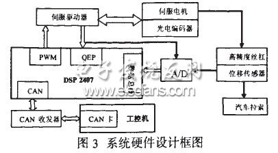 基于DSP的非接觸式長(zhǎng)度測(cè)量系統(tǒng)的設(shè)計(jì)
