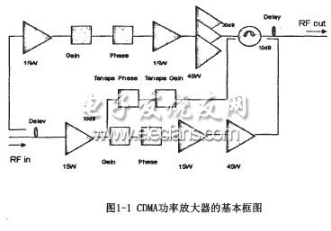 CDMA基站微波功率放大器的研究和設(shè)計