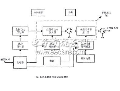 C波段固態(tài)大功放的理論研究與設計