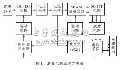 一種小功率逆變電源的設(shè)計及實現(xiàn)