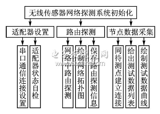 無線傳感器網(wǎng)絡(luò)探測系統(tǒng)框圖