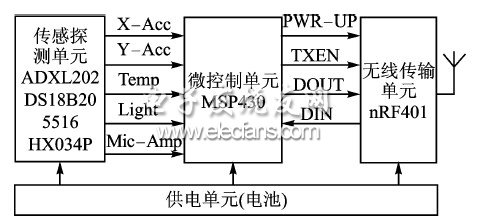 無(wú)線傳感器網(wǎng)絡(luò)節(jié)點(diǎn)結(jié)構(gòu)