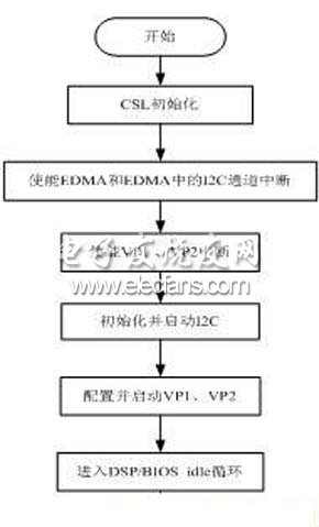  DSP視覺系統(tǒng)硬件組成結構圖