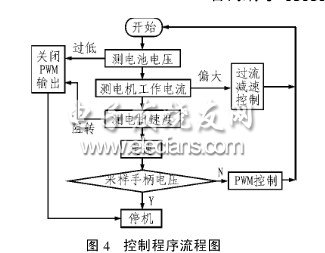 無刷直流電機(jī)調(diào)速控制系統(tǒng)程序流程圖