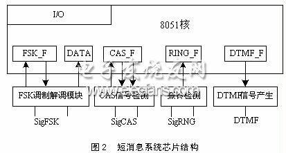 短消息系統(tǒng)芯片結構