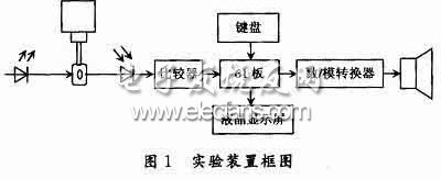 實驗裝置框圖