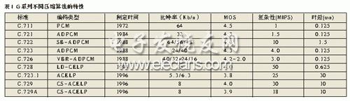  ITU-U已制定的G系列標(biāo)準(zhǔn)表