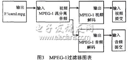 基于DirectShow的MPEG4監(jiān)控系統(tǒng)的設(shè)計