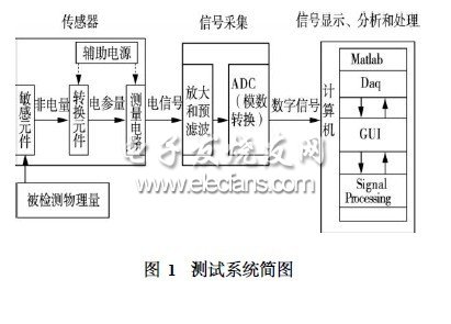 基于MATLAB的微細(xì)銑削加工測(cè)試系統(tǒng)開發(fā)