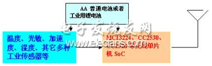 工業(yè)無線傳感器網(wǎng)絡(luò)節(jié)點(diǎn)示意圖
