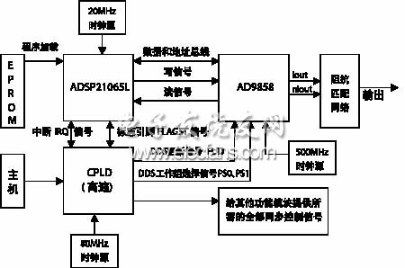 混合調(diào)制信號(hào)源系統(tǒng)的框圖