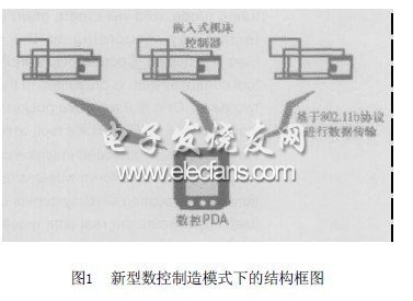 基于無(wú)線通信技術(shù)的新型數(shù)控系統(tǒng)