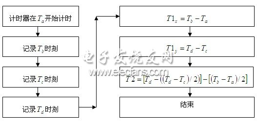 ADXL202E高速解碼技術(shù)流程圖