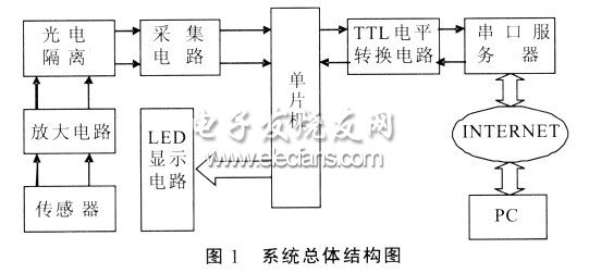 單片機與遠程PC機間建立通信系統(tǒng)總體結(jié)構(gòu)圖
