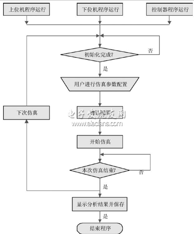 基于PXI和cRIO的ESP硬件在環(huán)仿真平臺(tái)軟件框圖