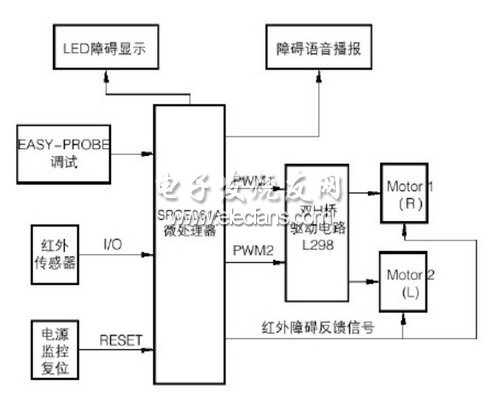 智能車(chē)總體的設(shè)計(jì)方案