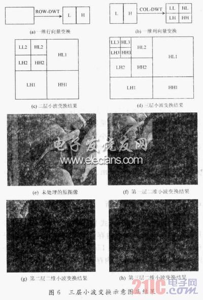JPEG2000中5/3離散小波多層變換FPGA實現(xiàn)研究