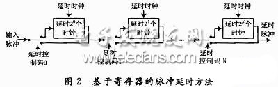 基于寄存器的方法實現(xiàn)