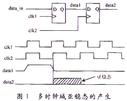 時(shí)鐘域轉(zhuǎn)換中亞穩(wěn)態(tài)的產(chǎn)生