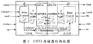 FIFO存儲(chǔ)器結(jié)構(gòu)框圖