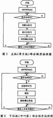 單片機(jī)實(shí)現(xiàn)無(wú)線呼叫系統(tǒng)程序流程圖