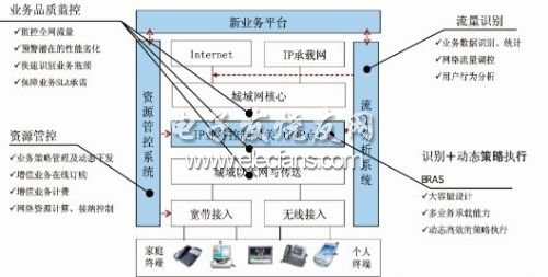基于多業(yè)務控制網關的網絡平臺