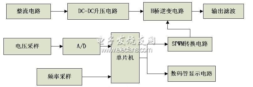 圖 3 系統(tǒng)總體設(shè)計框圖