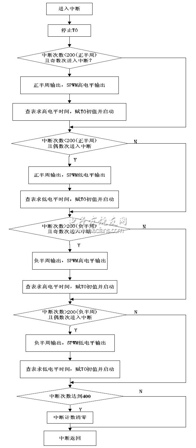 圖 9 軟件產(chǎn)生SPWM波形程序流程