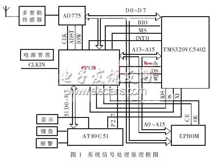 汽車防撞警示雷達(dá)系統(tǒng)信號(hào)處理原理框圖