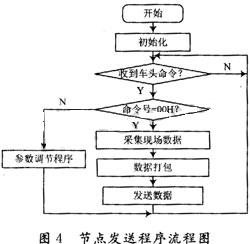 節(jié)點發(fā)送程序流程